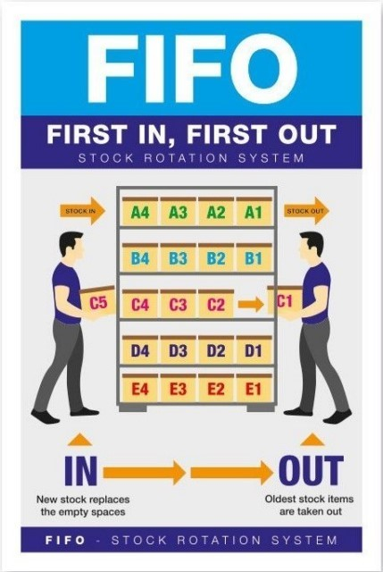 Food Safety Signs FIFO Stock Rotation Poster 200x300mm - Bowak
